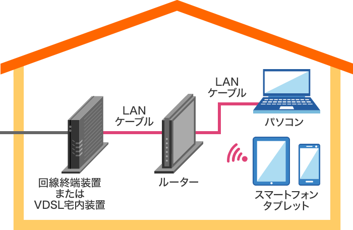 ドコモ光を無線LANで接続する